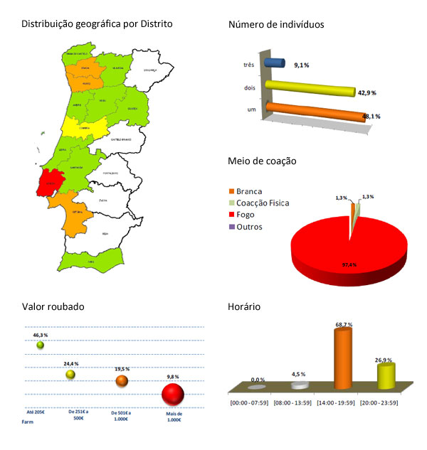 Estat�sticas de roubos a farm�cias em 2011