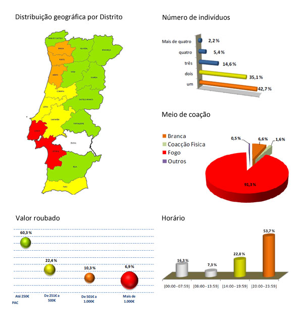 Estat�sticas de roubos em gasolineiras 2011