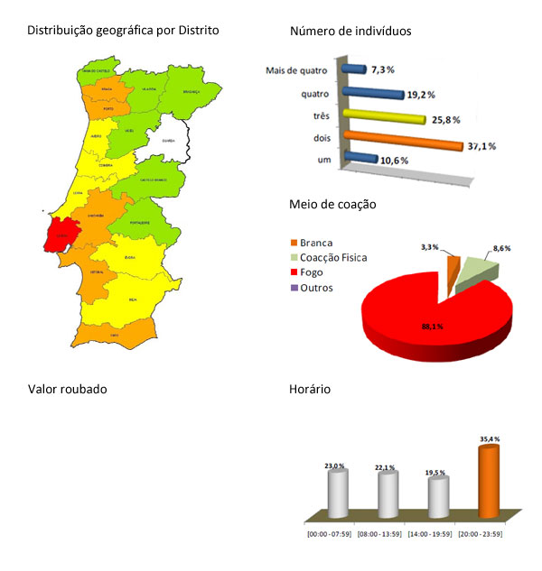 Estatísticas de roubos em residências 2011